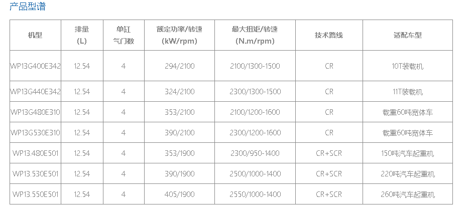 WP13G530E310宽体车发动机总成(图1)